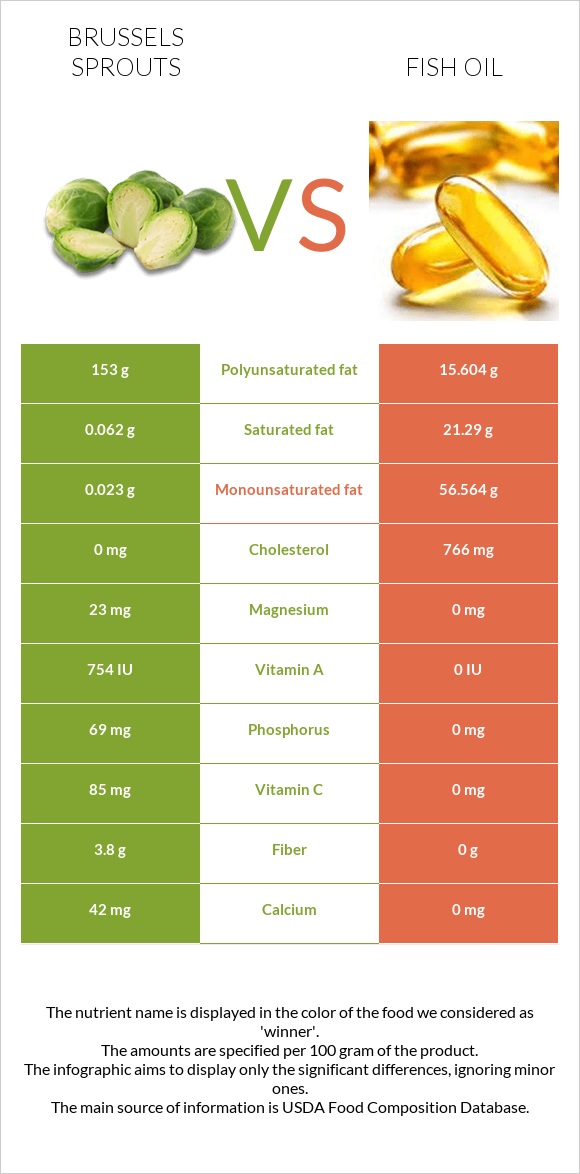 Brussels sprouts vs Fish oil infographic