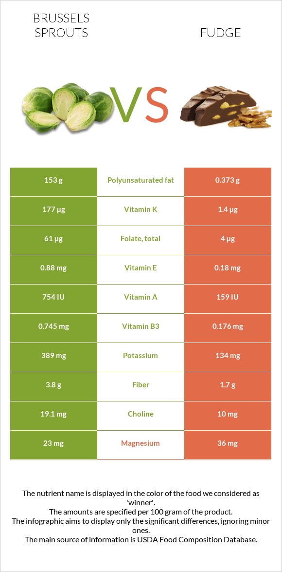 Brussels sprouts vs Fudge infographic