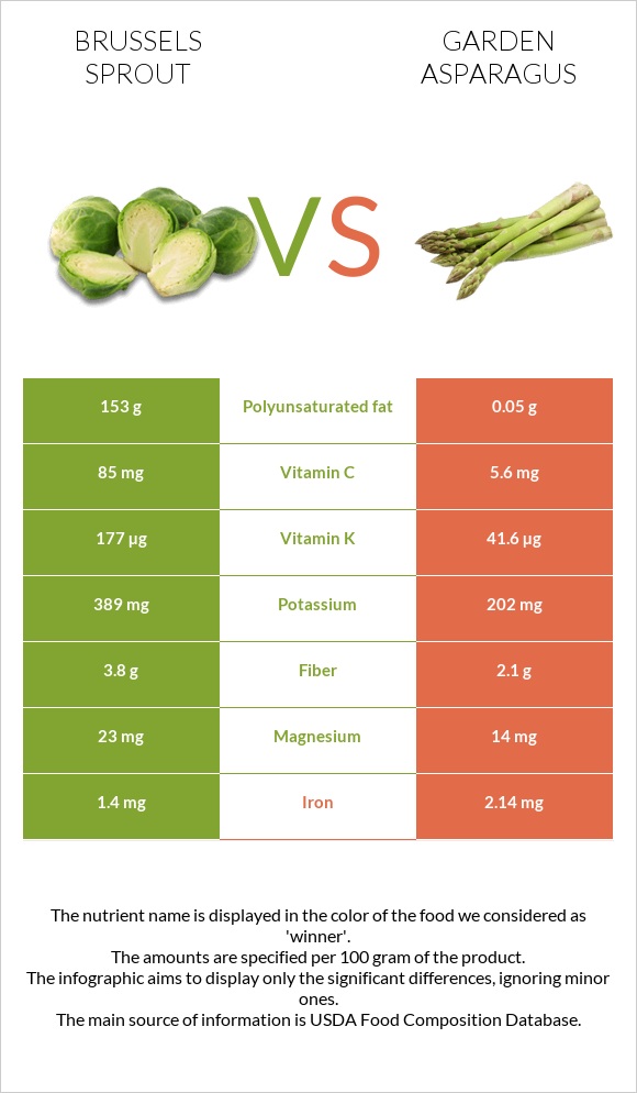 Brussels sprout vs Garden asparagus infographic