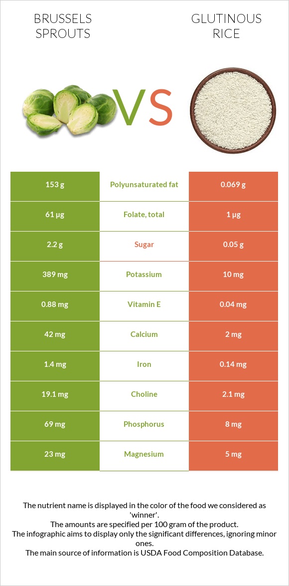Brussels sprouts vs Glutinous rice infographic