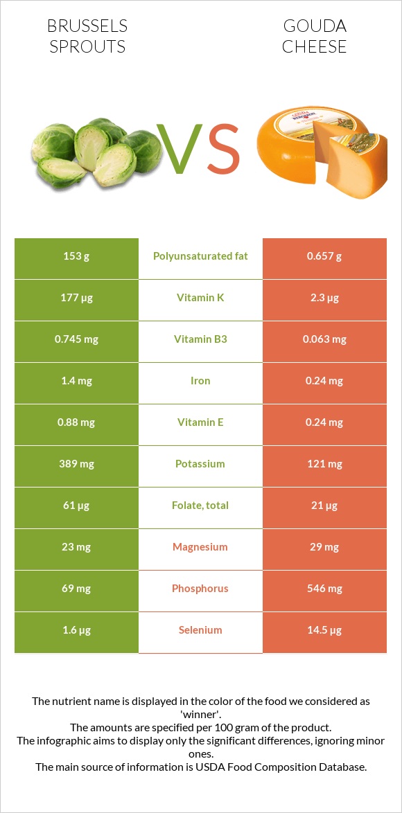 Brussels sprouts vs Gouda cheese infographic