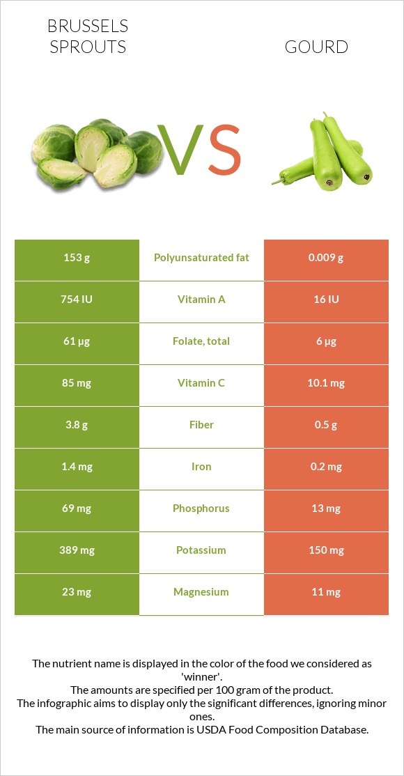 Բրյուսելյան կաղամբ vs Դդում infographic