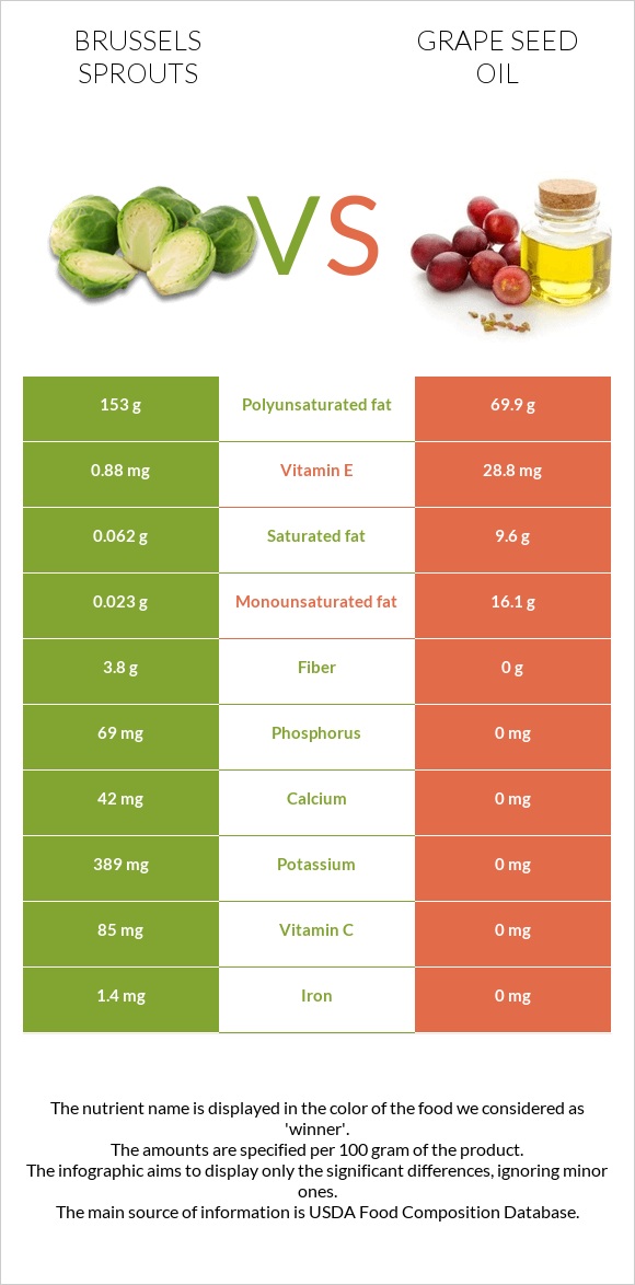 Brussels sprouts vs Grape seed oil infographic