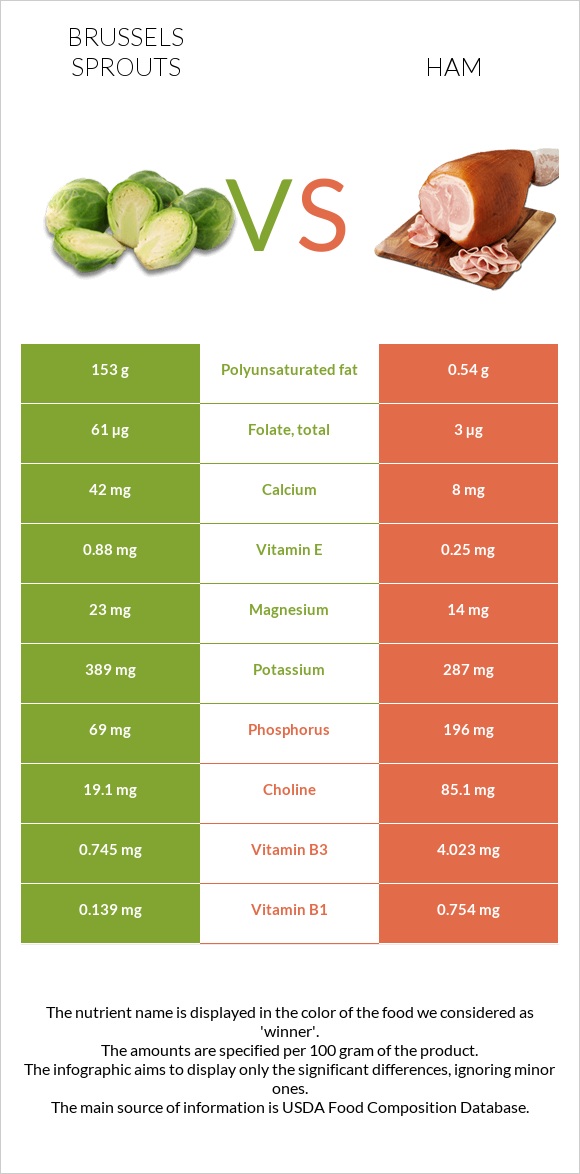 Բրյուսելյան կաղամբ vs Խոզապուխտ infographic