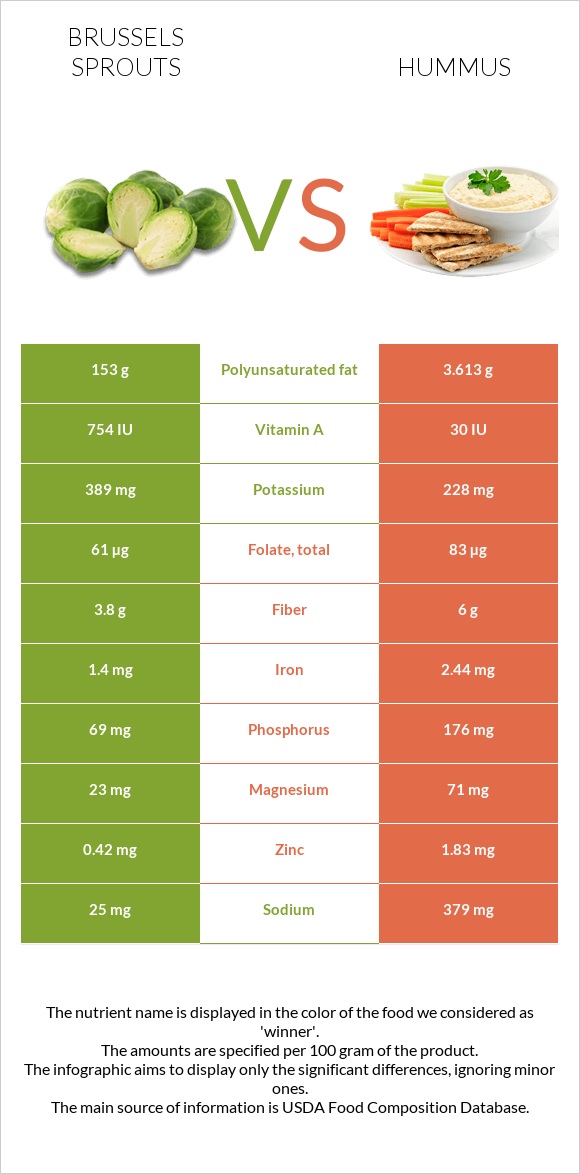Brussels sprouts vs Hummus infographic
