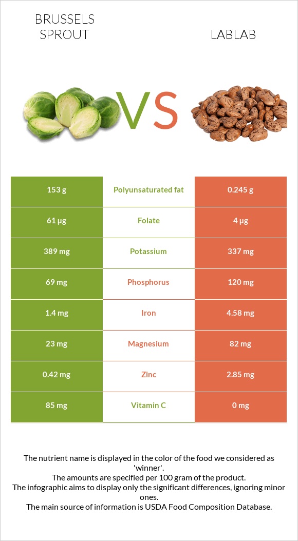 Brussels sprout vs Lablab infographic