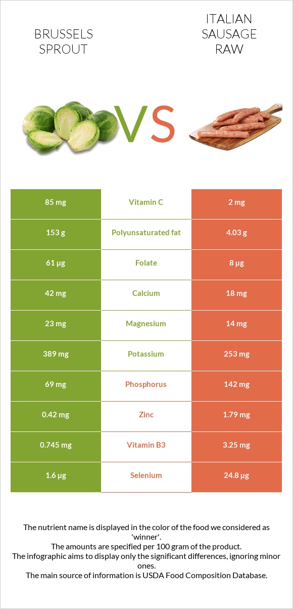 Brussels sprout vs Italian sausage raw infographic