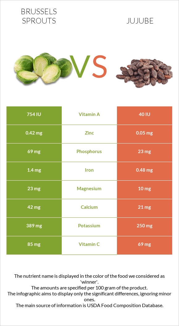 Brussels sprouts vs Jujube infographic