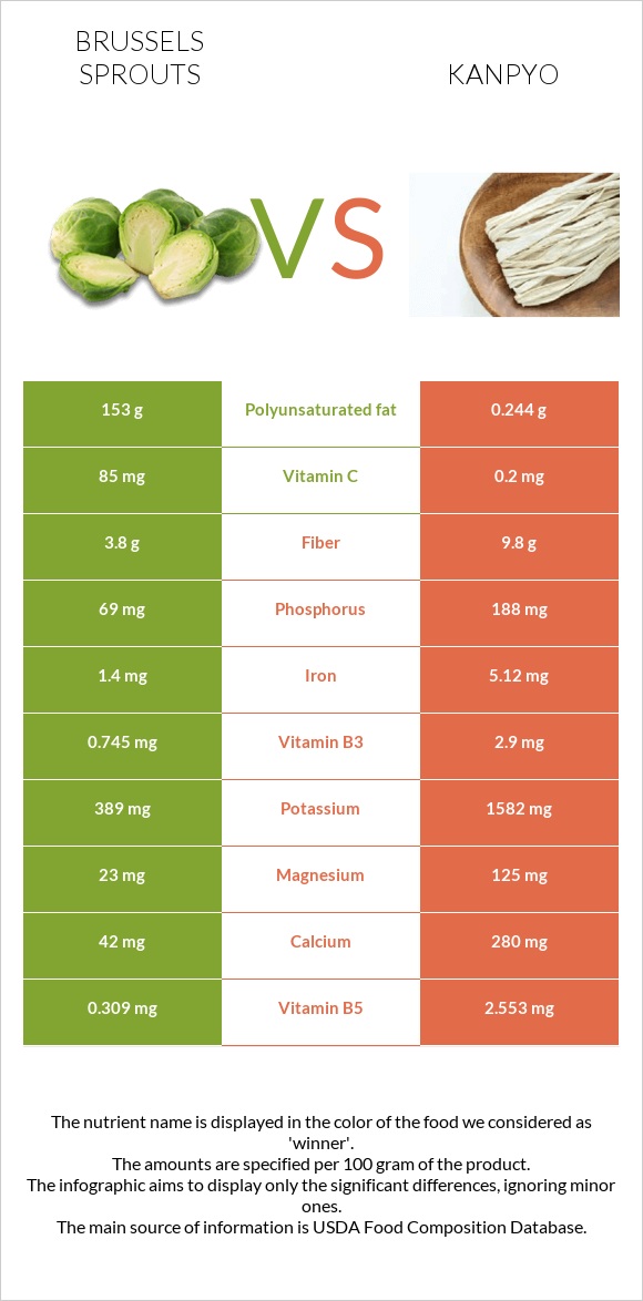 Բրյուսելյան կաղամբ vs Կանպիո infographic