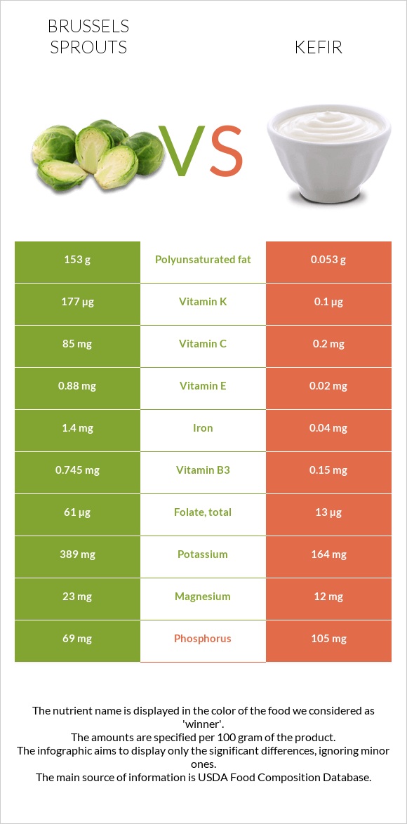 Brussels sprouts vs Kefir infographic