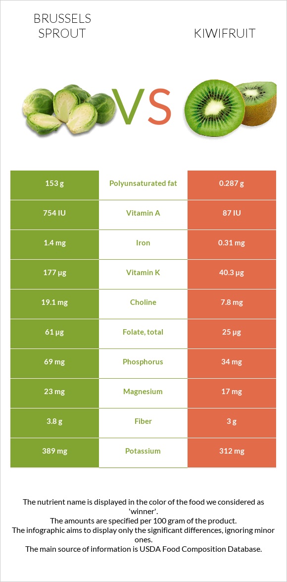 Brussels sprout vs Kiwifruit infographic