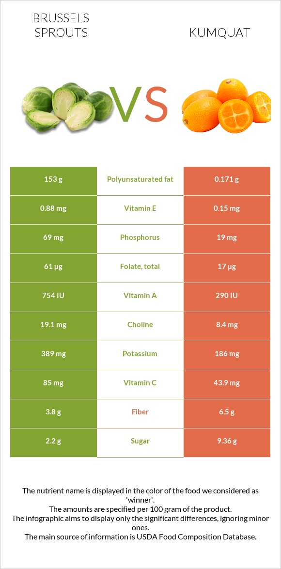 Brussels sprouts vs Kumquat infographic