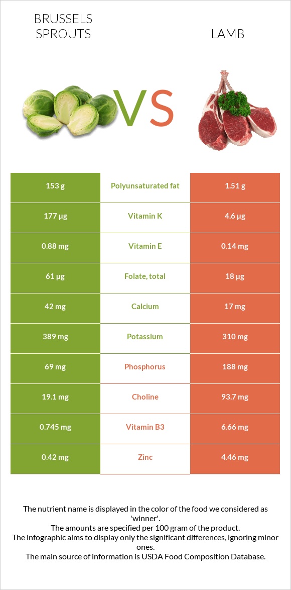 Բրյուսելյան կաղամբ vs Գառ infographic