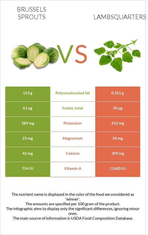 Բրյուսելյան կաղամբ vs Lambsquarters infographic