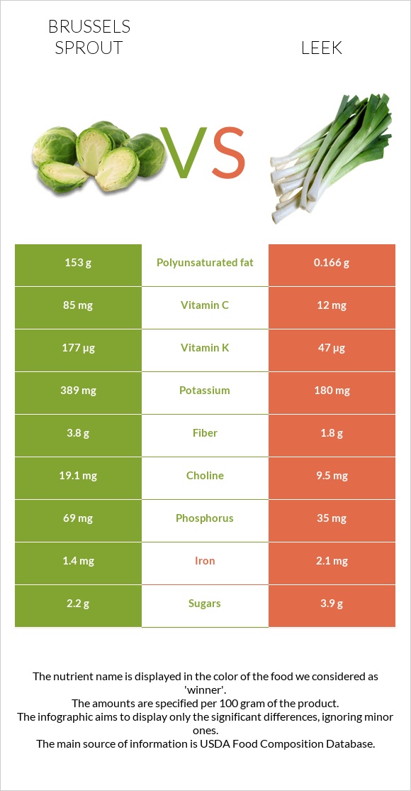 Brussels sprout vs Leek infographic