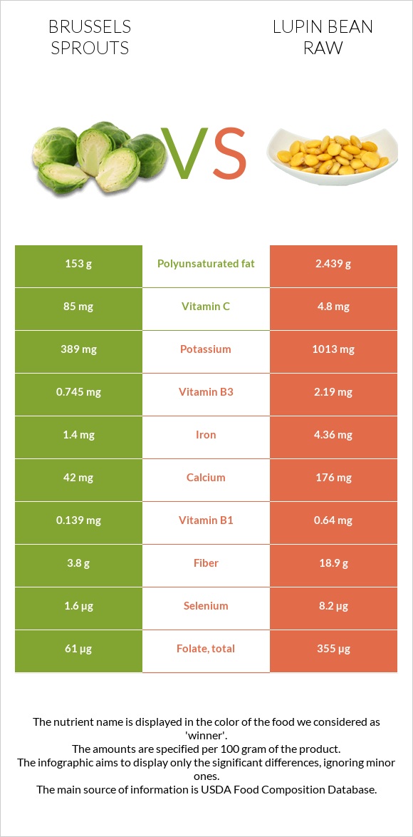 Brussels sprouts vs Lupin Bean Raw infographic