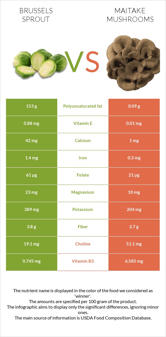 Brussels sprout vs Maitake mushrooms infographic