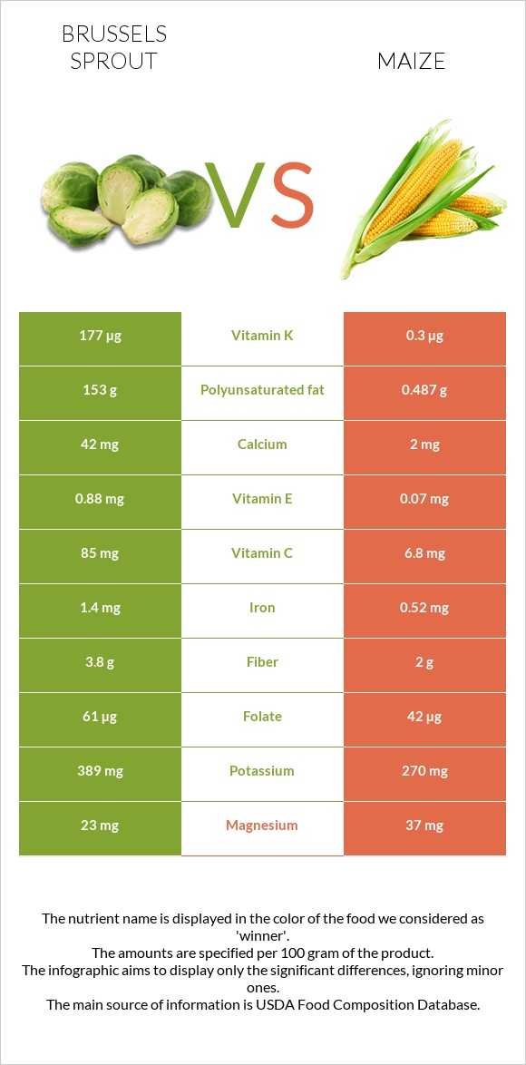 Brussels sprout vs Corn infographic
