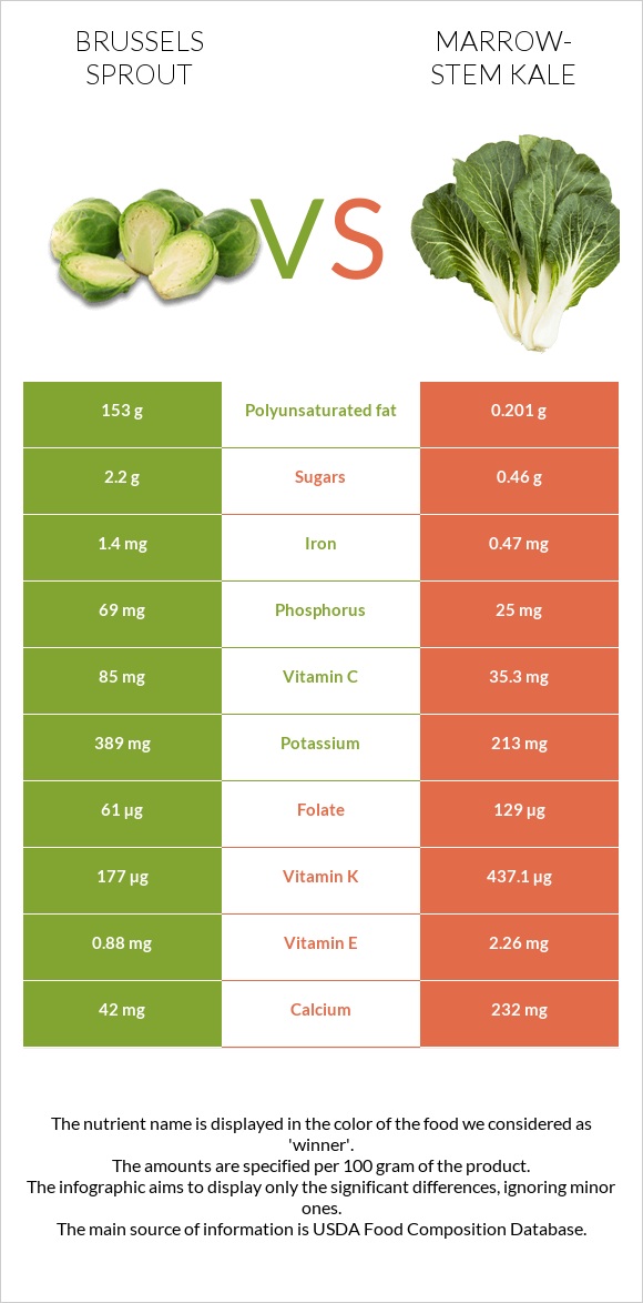 Brussels sprout vs Marrow-stem Kale infographic