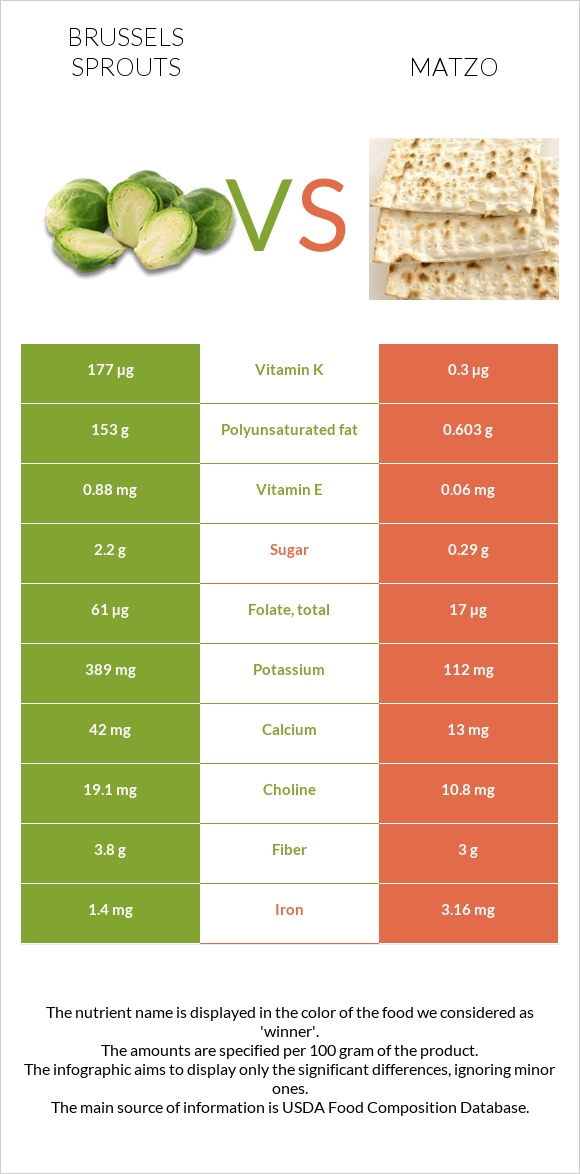Brussels sprouts vs Matzo infographic
