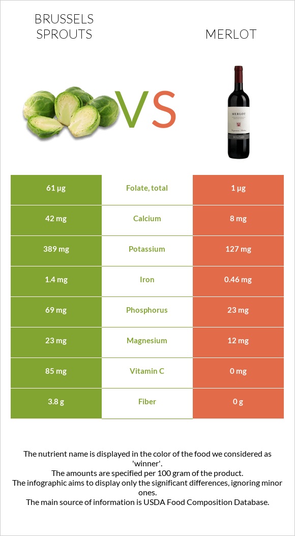 Brussels sprouts vs Merlot infographic