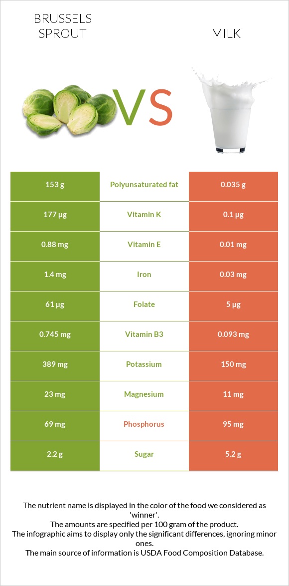 Brussels sprout vs Milk infographic