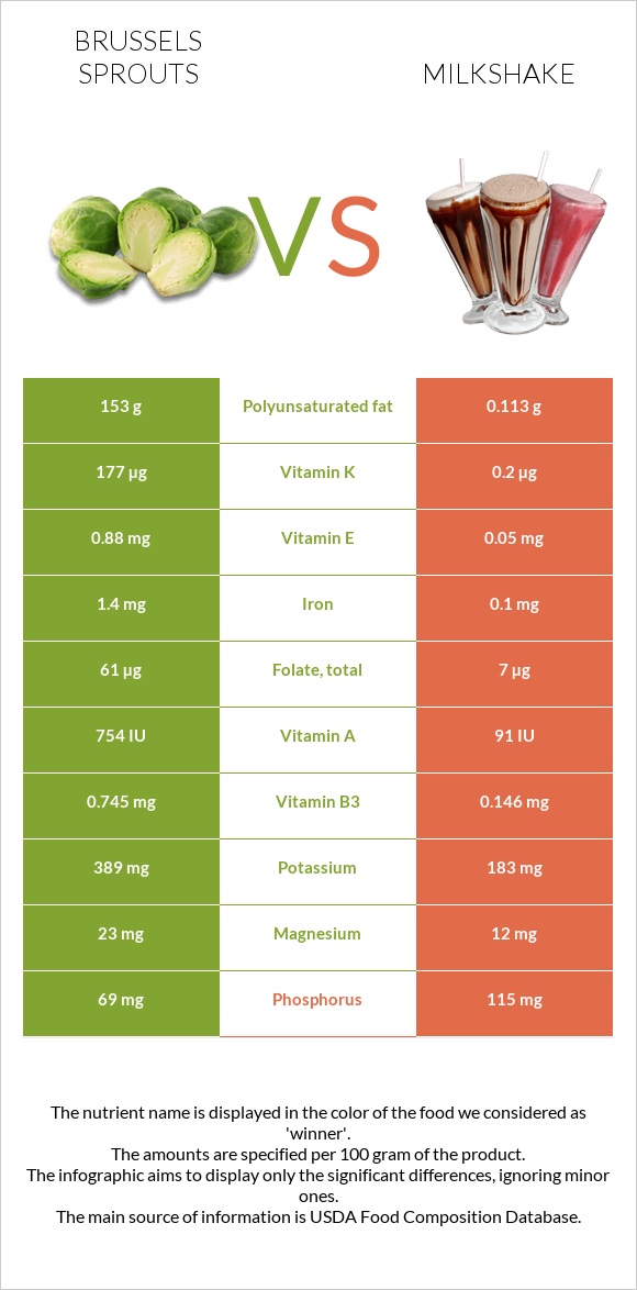 Brussels sprouts vs Milkshake infographic