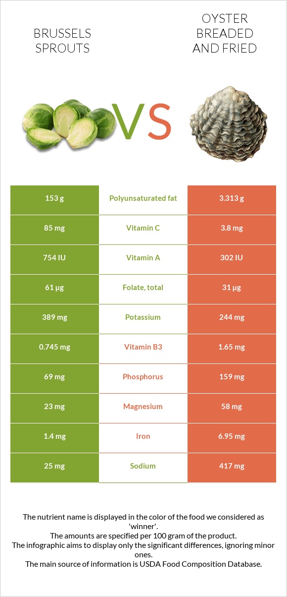 Brussels sprouts vs Oyster breaded and fried infographic