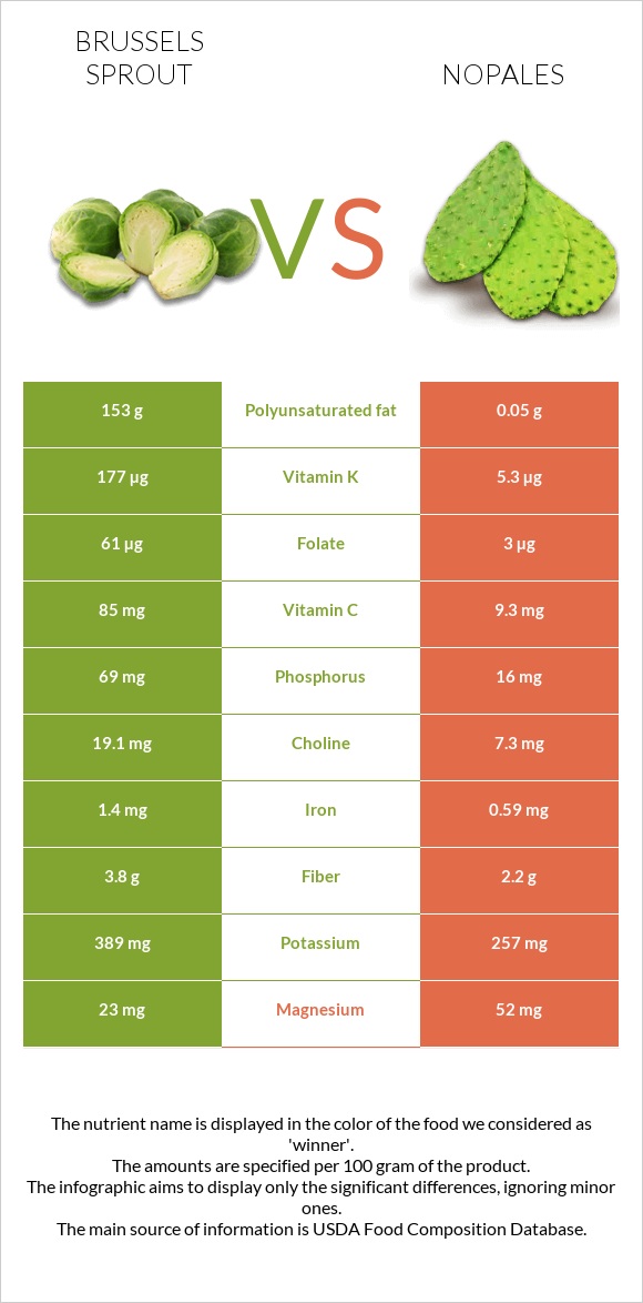 Brussels sprout vs Nopales infographic