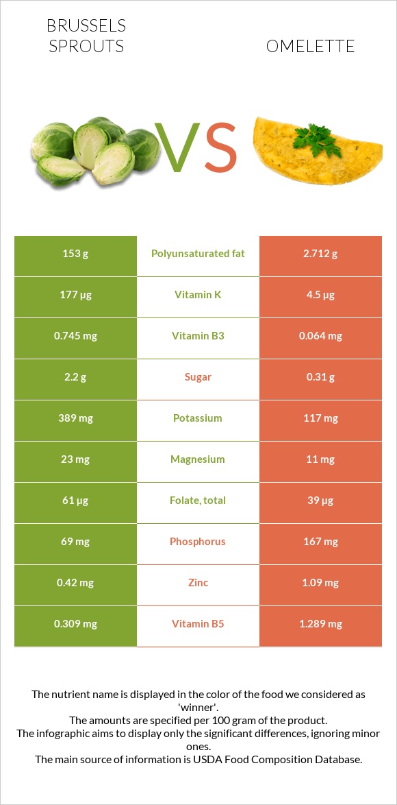 Brussels sprouts vs Omelette infographic