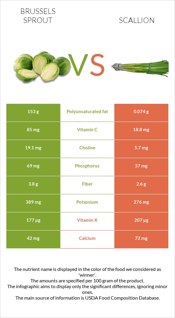 Brussels sprout vs Scallion infographic
