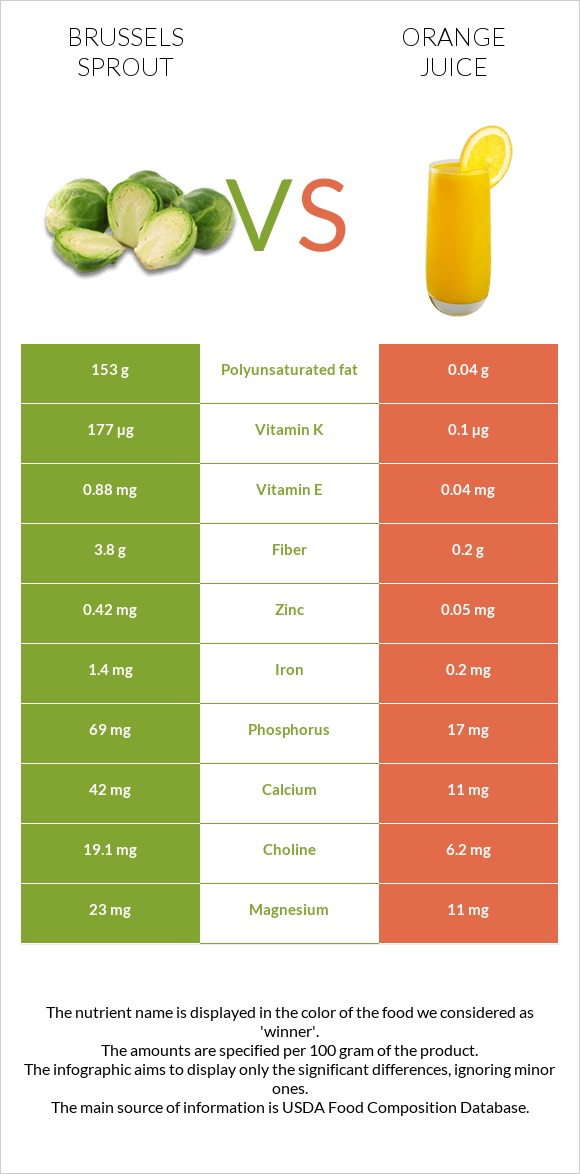 Brussels sprout vs Orange juice infographic