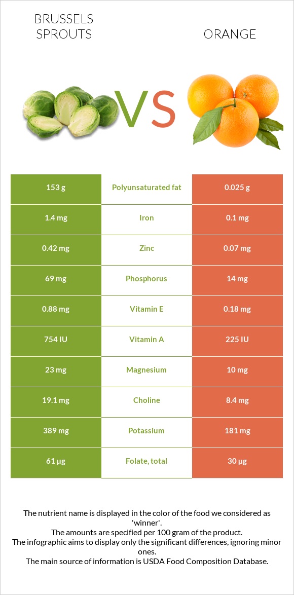 Brussels sprouts vs Orange infographic