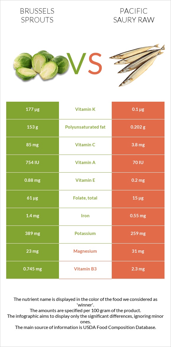 Brussels sprouts vs Pacific saury raw infographic