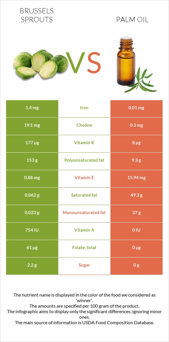 Բրյուսելյան կաղամբ vs Արմավենու յուղ infographic