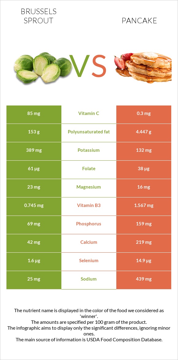 Brussels sprout vs Pancake infographic