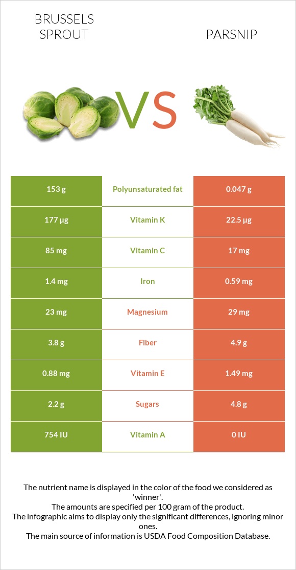 Brussels sprouts vs Parsnip infographic