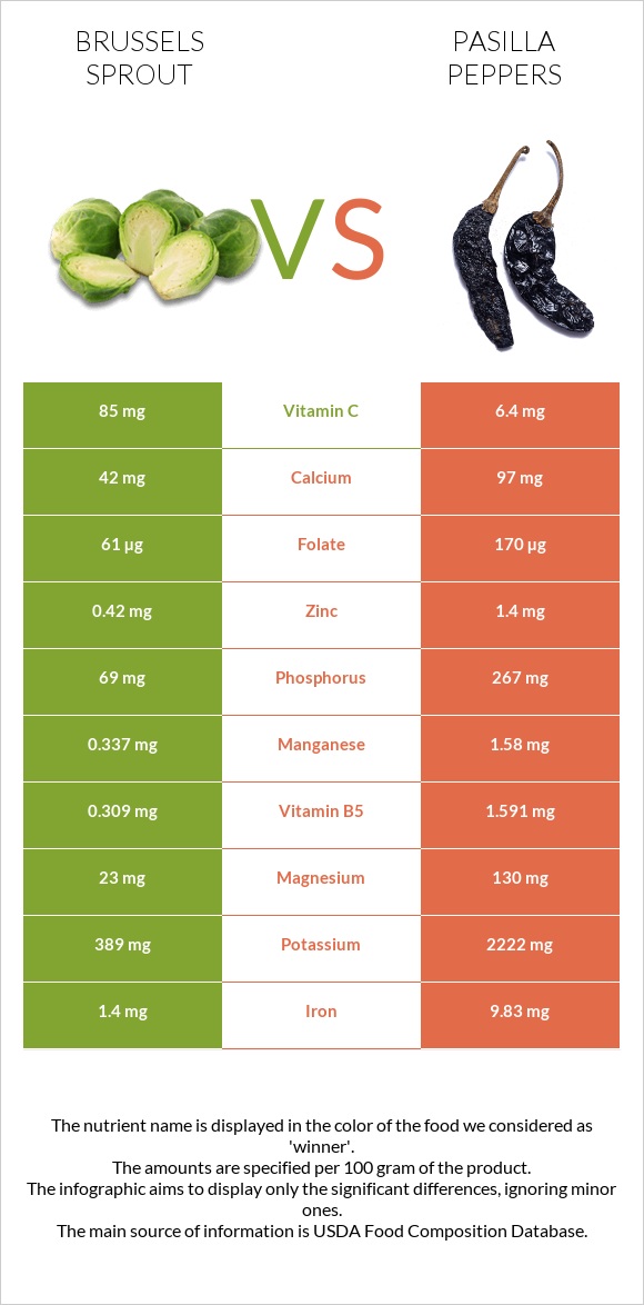 Brussels sprout vs Pasilla peppers infographic