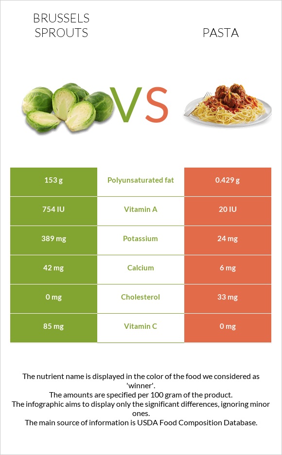 Brussels sprouts vs Pasta infographic