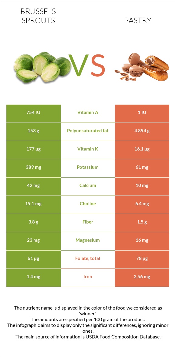 Brussels sprouts vs Pastry infographic