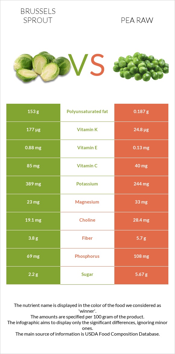 Brussels sprout vs Pea raw infographic
