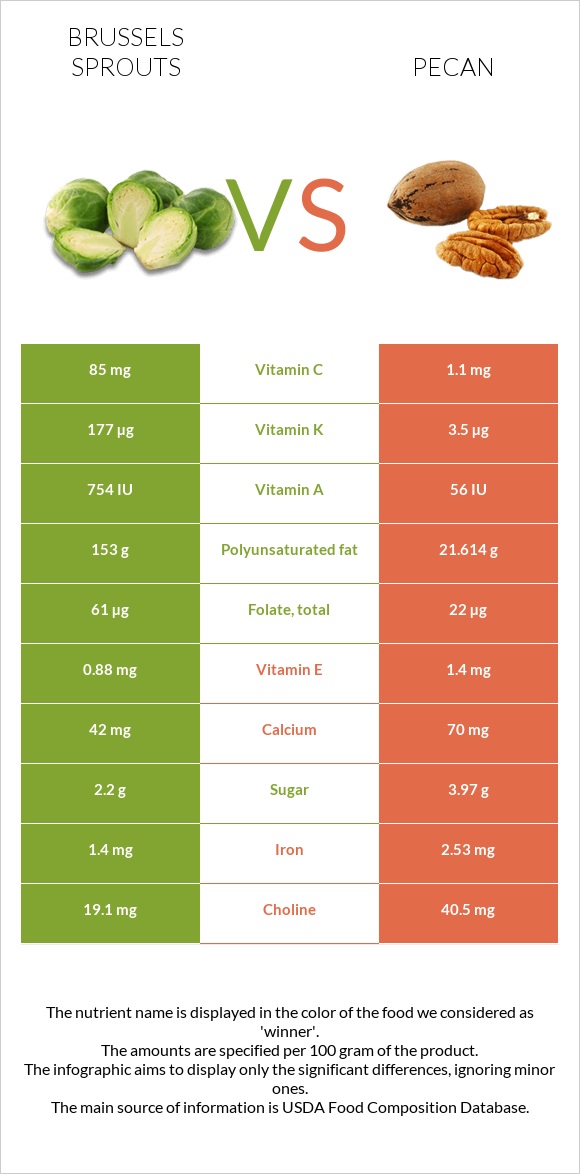 Brussels sprouts vs Pecan infographic