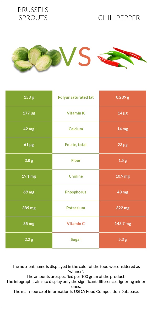 Բրյուսելյան կաղամբ vs Չիլի պղպեղ infographic