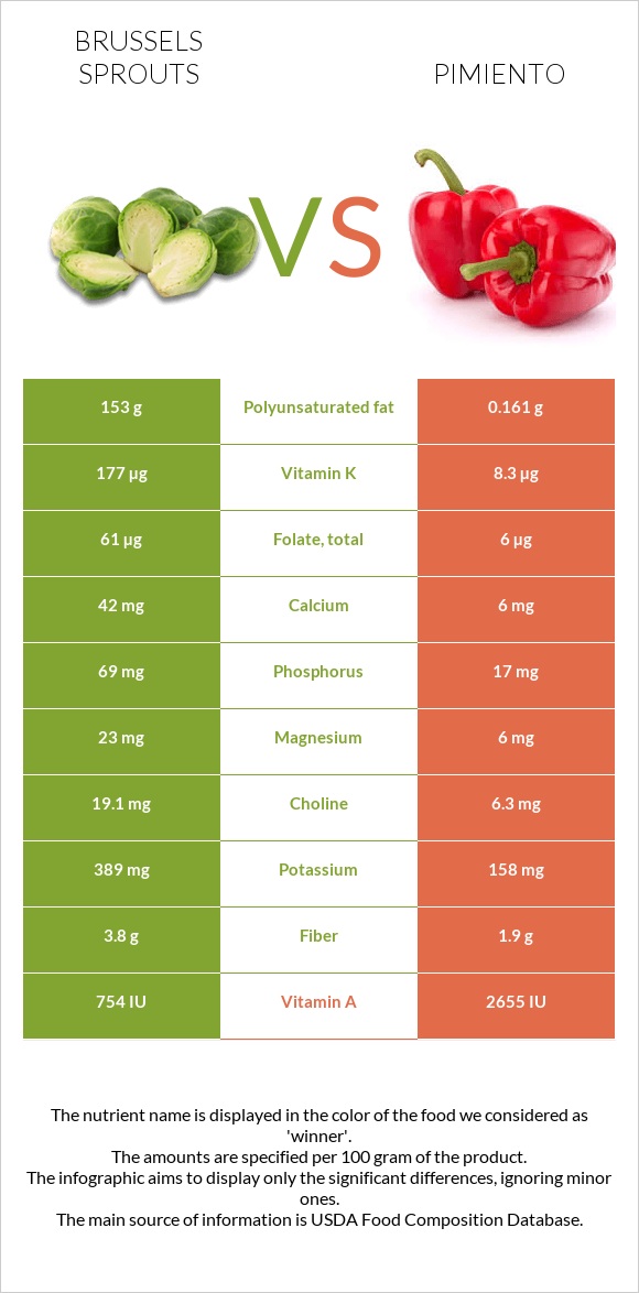 Brussels sprout vs Pimiento infographic