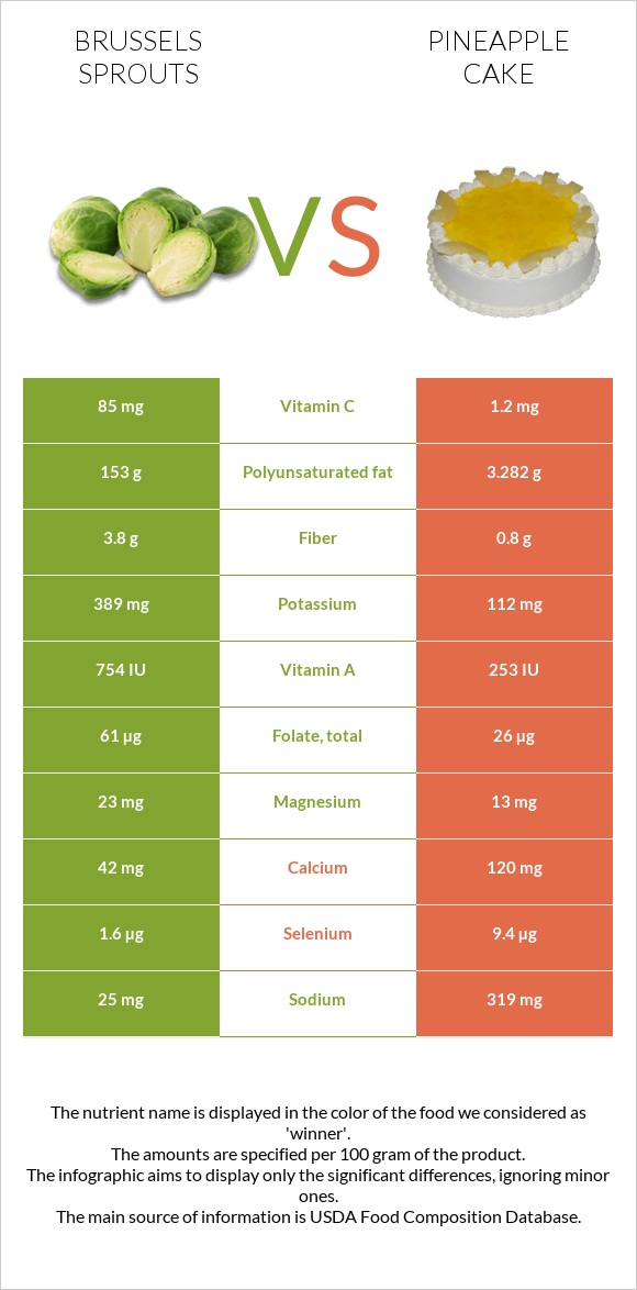 Brussels sprouts vs Pineapple cake infographic