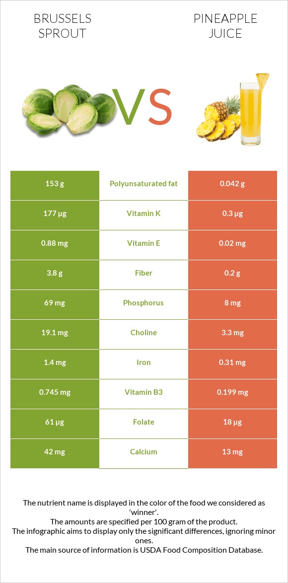 Brussels sprout vs Pineapple juice infographic