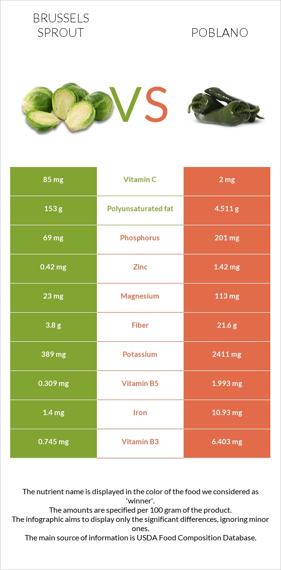 Brussels sprout vs Poblano infographic