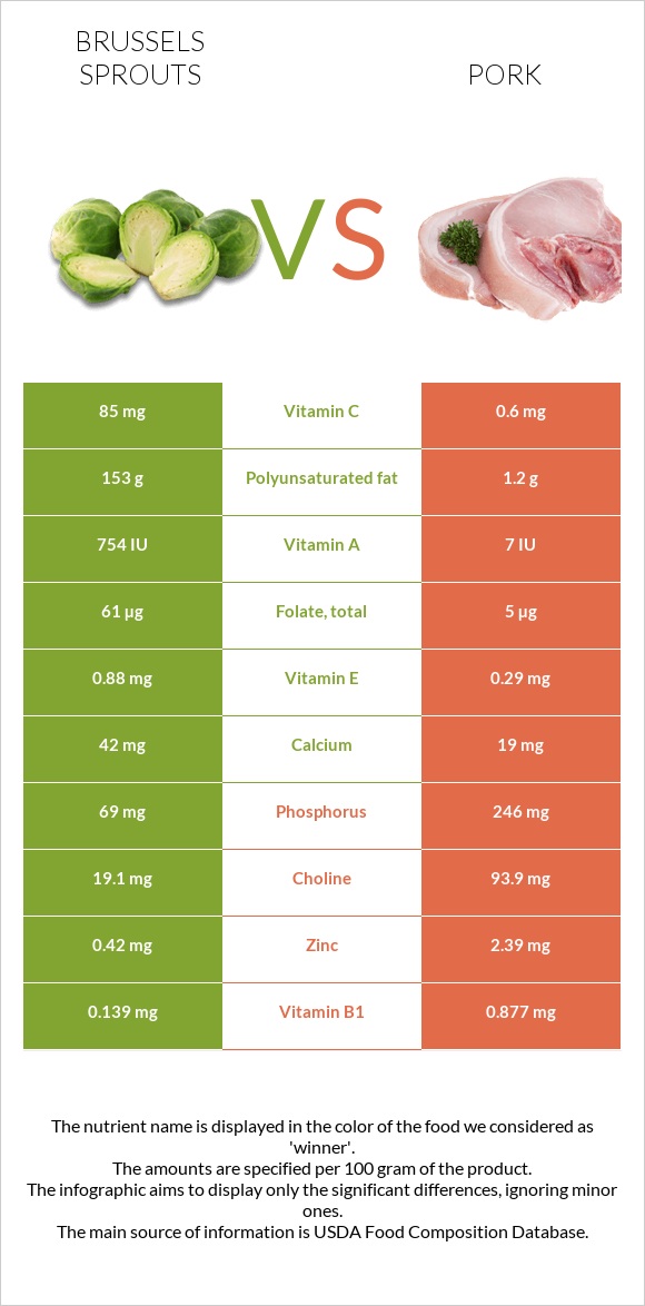 Brussels sprouts vs Pork infographic