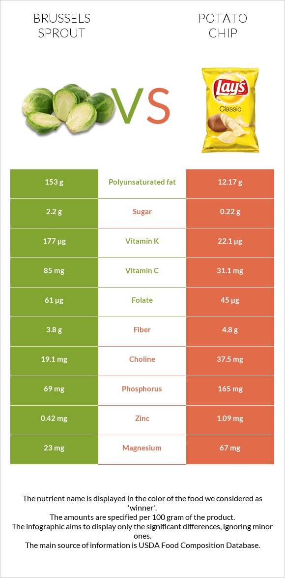 Brussels sprout vs Potato chips infographic