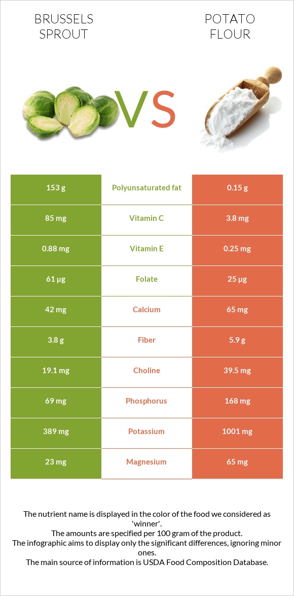 Բրյուսելյան կաղամբ vs Potato flour infographic
